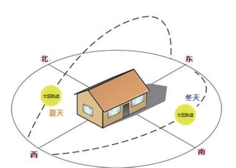 房子最好的朝向|买房哪个朝向最好？房子八个朝向最好顺序是什么？